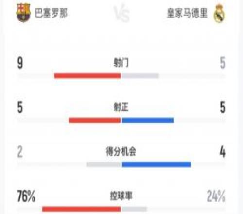 巴萨vs皇马半场数据：射门数95，控球率76%24%，得分机会24
