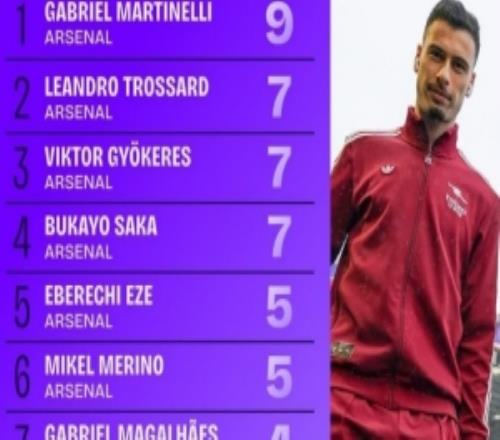 本赛季阿森纳队内各项赛事进球榜：马丁内利9球居首，萨卡7球次席
