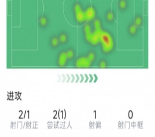 费尔明本场数据：1次助攻，2射1正，1次关键传球，2拦截2抢断