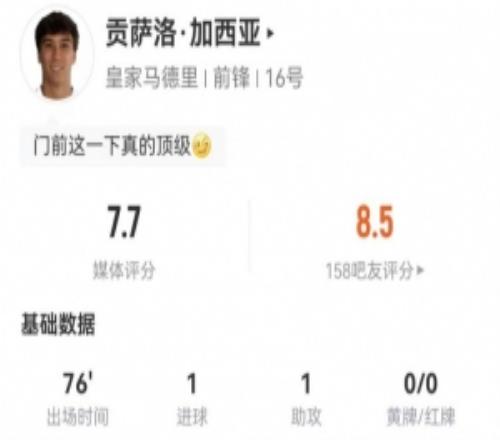 贡萨洛本场2射2正进1球+1失良机1助攻+6对抗1成功获评7.7分