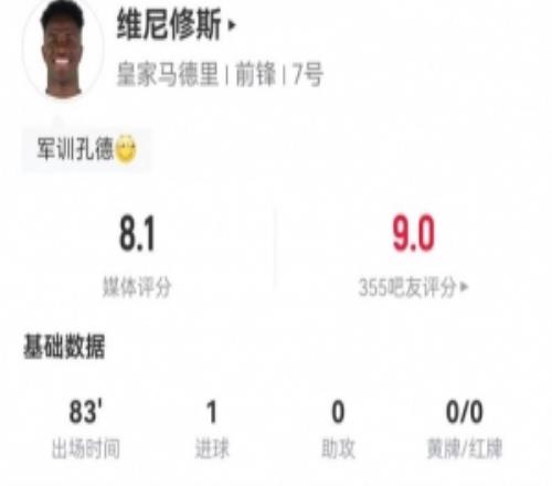 维尼修斯本场5射4正进1球+2错失进球9过人4成功获评8.1分
