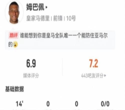 姆巴佩本场替补0射门2过人2成功+1关键传球+1造犯规获评6.9分