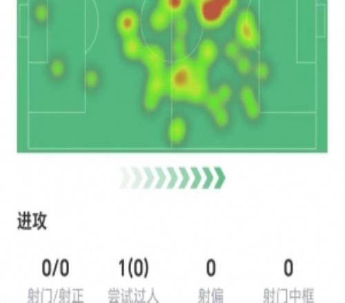 佩德里数据：传球成功率94.3%，3次关键传球1次助攻，获评7.1分