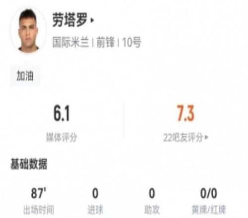 劳塔罗本场1射0正+15丢失球权3过人3成功+16对抗5成功获评6.1分