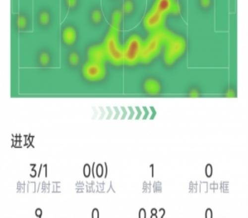 恰尔汗奥卢本场数据：1粒进球，3射1正，1次关键传球，评分7.1分