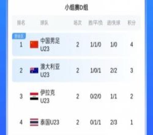 两轮战罢！U23亚洲杯积分：中国、越南、日本、韩国暂居小组第一