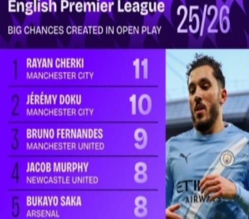 英超运动战创造重大机会榜:谢尔基压多库居首,B费、萨卡在列