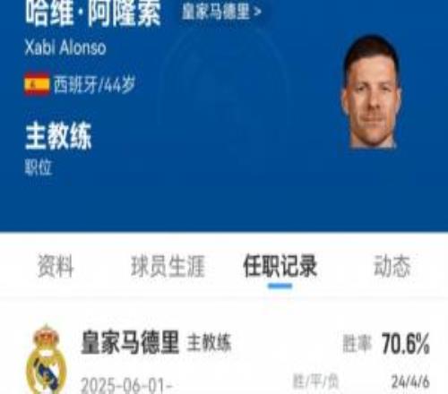 胜率70.6%！阿隆索执教皇马半年战绩：34场比赛，24胜4平6负