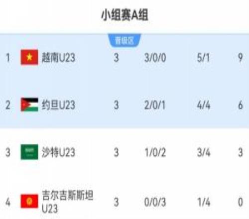 U23亚洲杯A组最终结果：越南U23三战全胜出线，沙特U23仅1胜淘汰