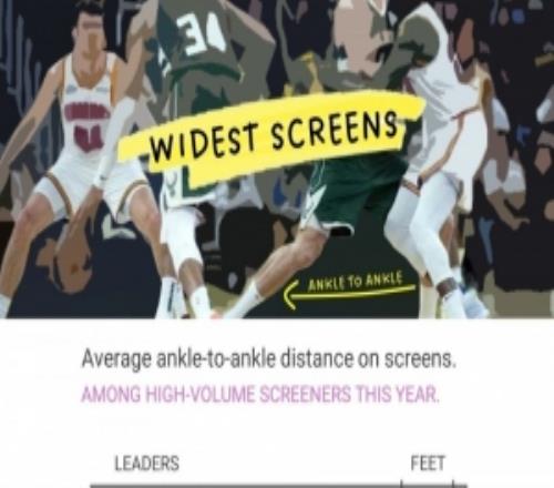 本季掩护宽度排名：绿军两人进前10字母哥第4海斯第8文班第10