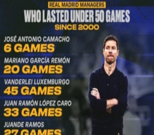新世纪执教皇马未达50场主帅：卡马乔6场最少阿隆索34场是第10人