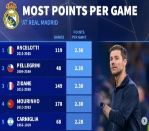 皇马队史场均拿分榜：安帅一期居首、阿隆索第7，齐祖、穆帅在列