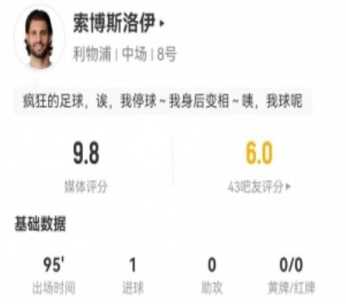 流量拉满！索博本场1球+1失误导致丢球3拦截4抢断3被过获9.8分