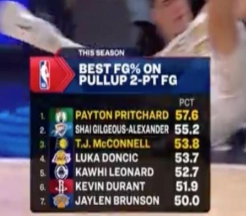 顶级基本功！普里查德两项命中率联盟第一分别力压约基奇和SGA