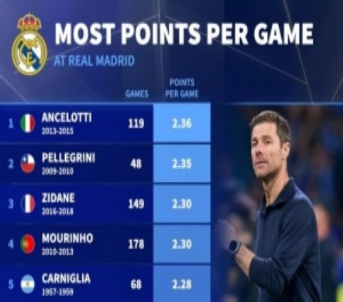 皇马主帅场均积分排名：安切洛蒂2.36分居首，阿隆索2.24分第七