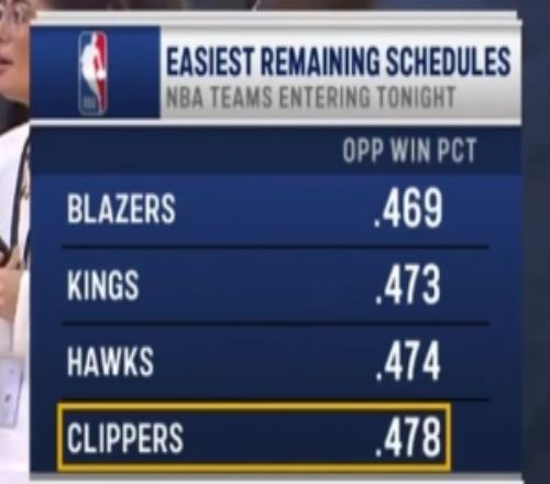 先难后易！剩余对手胜率：开拓者46.9%最轻松快船47.8%排第四