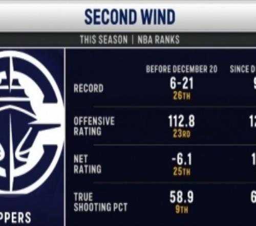 判若两队！快船近11场：战绩92、真实命中率都排同期联盟第一