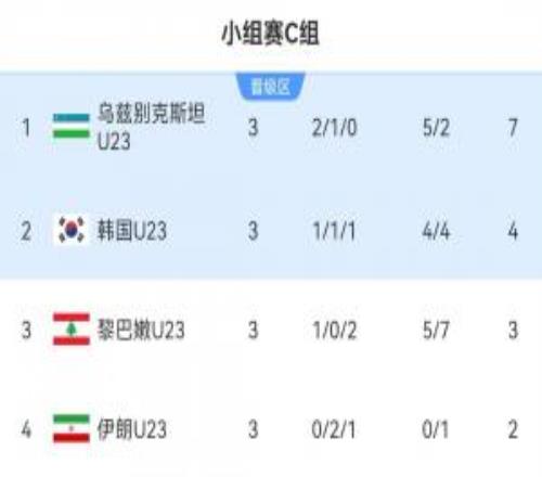 U23亚洲杯C组：乌兹别克斯坦第1、韩国第2晋级，伊朗0进球0胜垫底