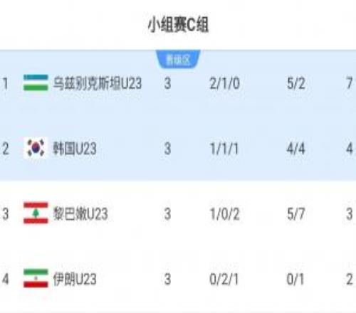 对手确定！U23国足若第1出线将战韩国若第2出线将战乌兹别克斯坦