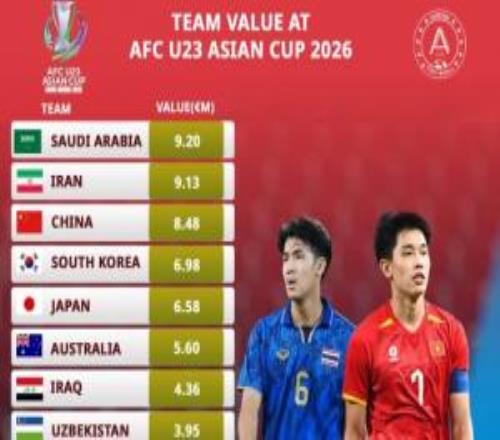 身价不代表一切！U23亚洲杯身价前二沙特、伊朗均出局U23国足第3