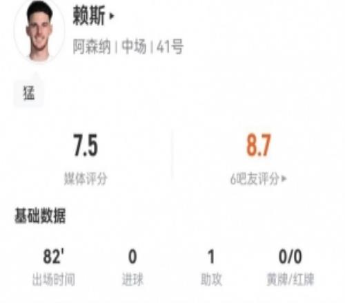 赖斯本场1助攻+4关键传球3解围2拦截+3对抗3成功获评7.5分