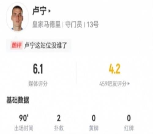 卢宁本场2扑救+0扑救禁区内射门传球成功率100%获评6.1分