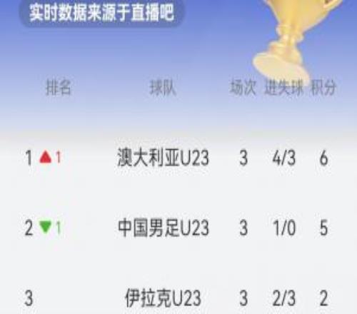 实时积分榜：U23国足5分第二，澳大利亚6分升第一
