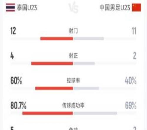 U23国足00泰国全场数据：11脚射门2次射正，控球率40%四人染黄