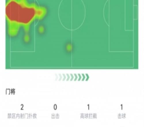 罗伯特桑切斯数据：2次失误导致丢球，做出3次扑救，获评6分