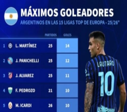 欧洲联赛阿根廷射手榜：劳塔罗14球居首，帕尼切利、小蜘蛛前三