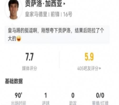 贡萨洛本场3射1正进1球+1错失进球5对抗3成功+2解围获评7.7分