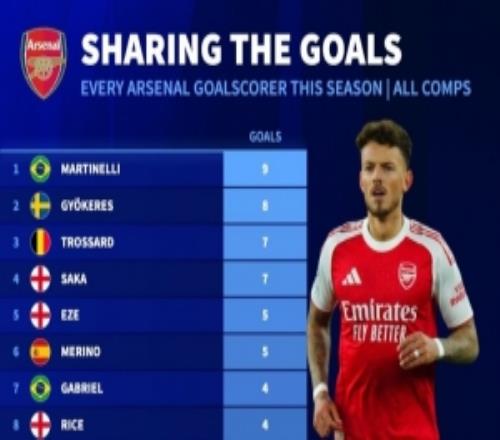 多点开花！阿森纳本赛季16人取得进球，马丁内利打进9球最多