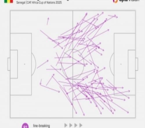 盖耶非洲杯共计81次送出穿透防线传球，同期第二伊沃比仅60次