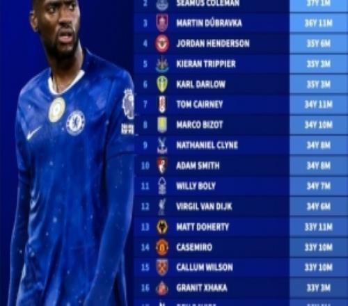 本赛季英超队出战比赛最年长球员排行：切尔西托辛28岁“最年轻”