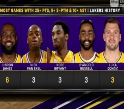 湖人队史25+10助&3记三分场次：老詹6次居首东契奇3次持平科比