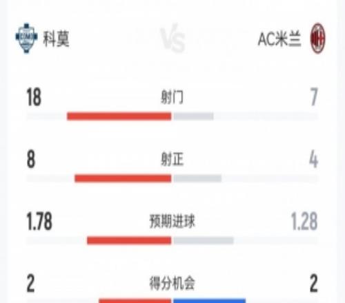 这就是足球！米兰31科莫数据：射门718，射正48，米兰控球32%