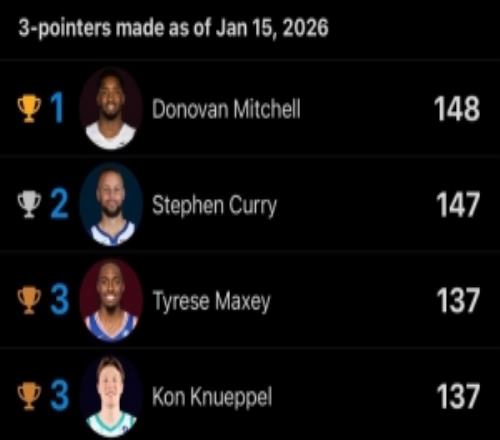 三分命中榜：米切尔148记库里147记马克西&克尼佩尔137记