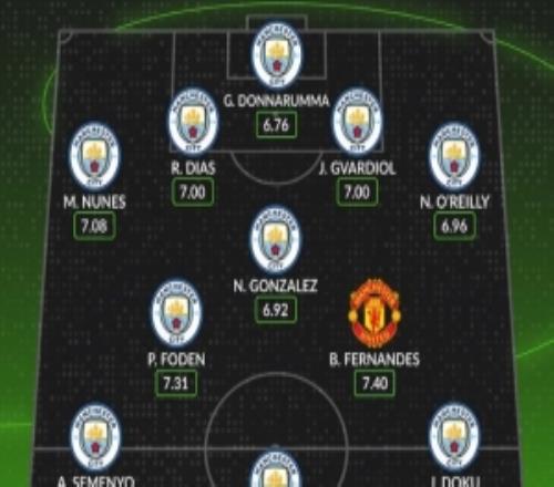 本赛季曼市双雄评分最高阵：哈兰德领衔曼城10人，曼联仅B费在列