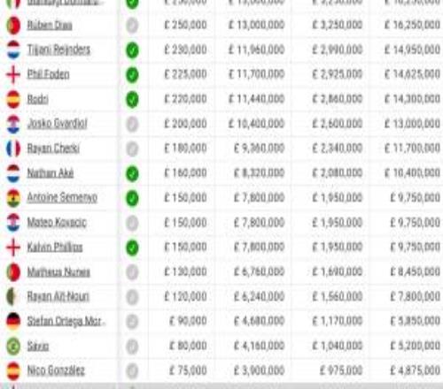 曼城球员薪资：哈兰德居首，塞梅尼奥15万镑第13，多库5万镑第23