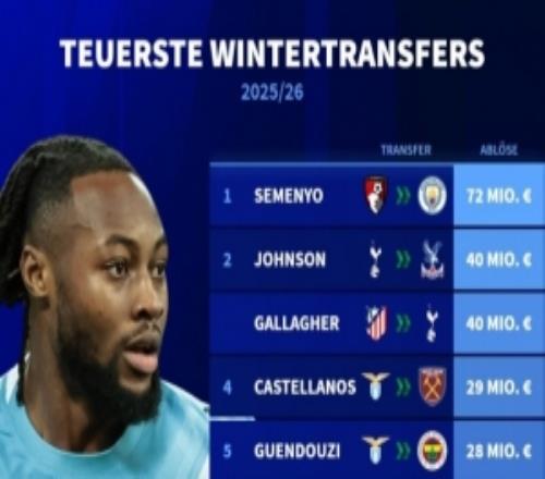 202526赛季冬季转会窗转会费排行：塞梅尼奥7200万欧居首