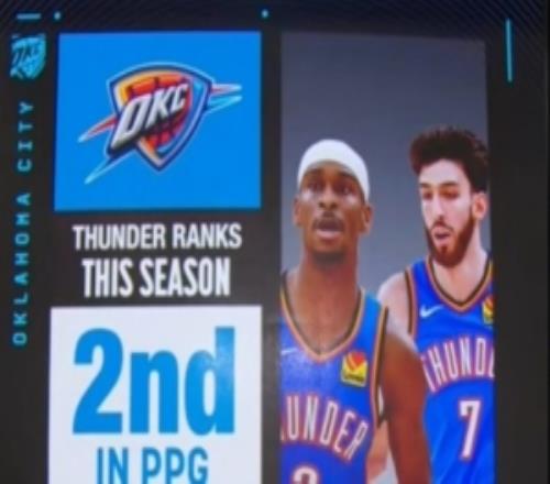 攻防俱佳！雷霆场均得分121.1联盟第二场均失分107.7联盟最少！