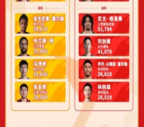 20252026NBL联赛全明星周末首发阵容投票第一阶段票数公布