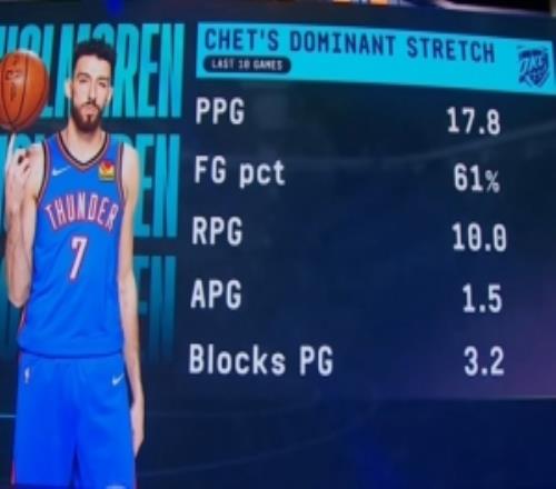 霍姆格伦近10场场均轰17.8分10板1.5助3.2帽命中率高达61%！