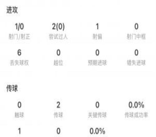 拜合拉木半场2次传球失败6次丢失球权，造了对方一张黄牌