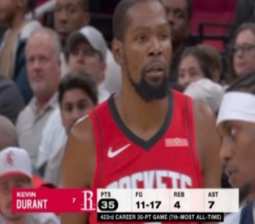 杜兰特423次砍下30+高居历史第7继续追赶贾巴尔詹姆斯575次第一