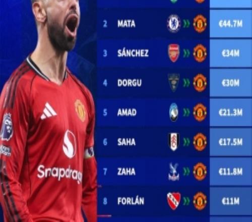 曼联1月冬窗引援花费排行：B费6500万欧第一，维迪奇1050万欧第九