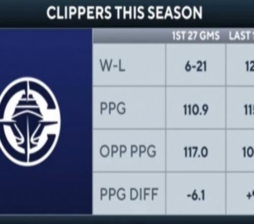 判若两队！快船前27场621场均净负6.1分近14场122场均净胜9.1