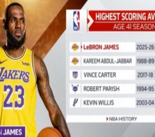 41岁球员场均分对比：詹姆斯22.6分天勾10.1分文斯卡特5.4分