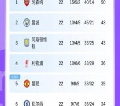 英超积分榜：前四连续两轮均未赢球，第2曼城第3维拉距阿森纳7分