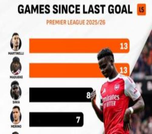 英超进球难！阿森纳队内前锋联赛球荒：马丁内利13轮，萨卡8轮